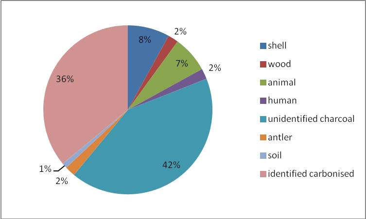 A pie chart displaying the percentage of mesolithic material radiocarbon dated by material showing unidentified charcoal and identified carbonised material to be the most popular material types dated