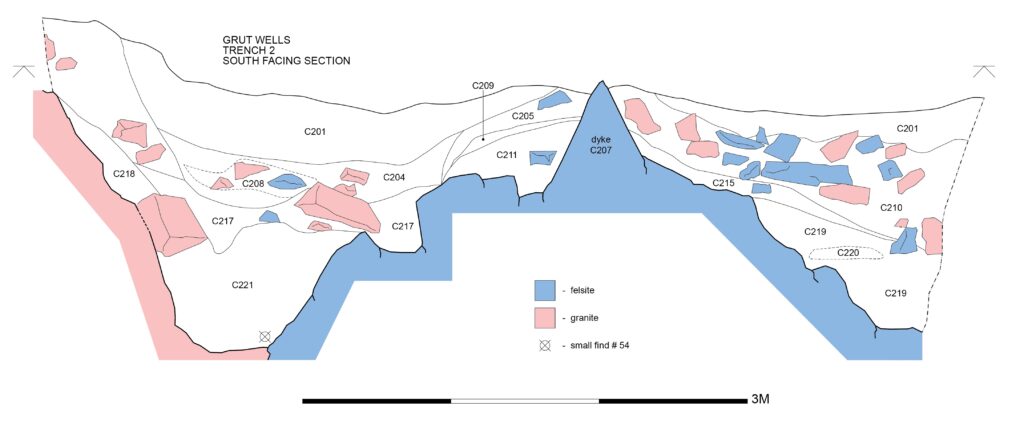 Digital section drawing showing the excavated area of Grut Wells Dyke 1. The different areas of granite and felsite are shown in red and blue respectively.