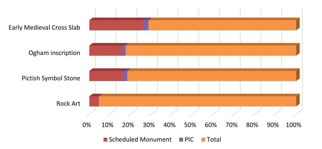 Bar chart showing the proportion of different types of carvings that are protected under the Scheduled Monument scheme or the Properties in Care scheme compared to the total number of each.