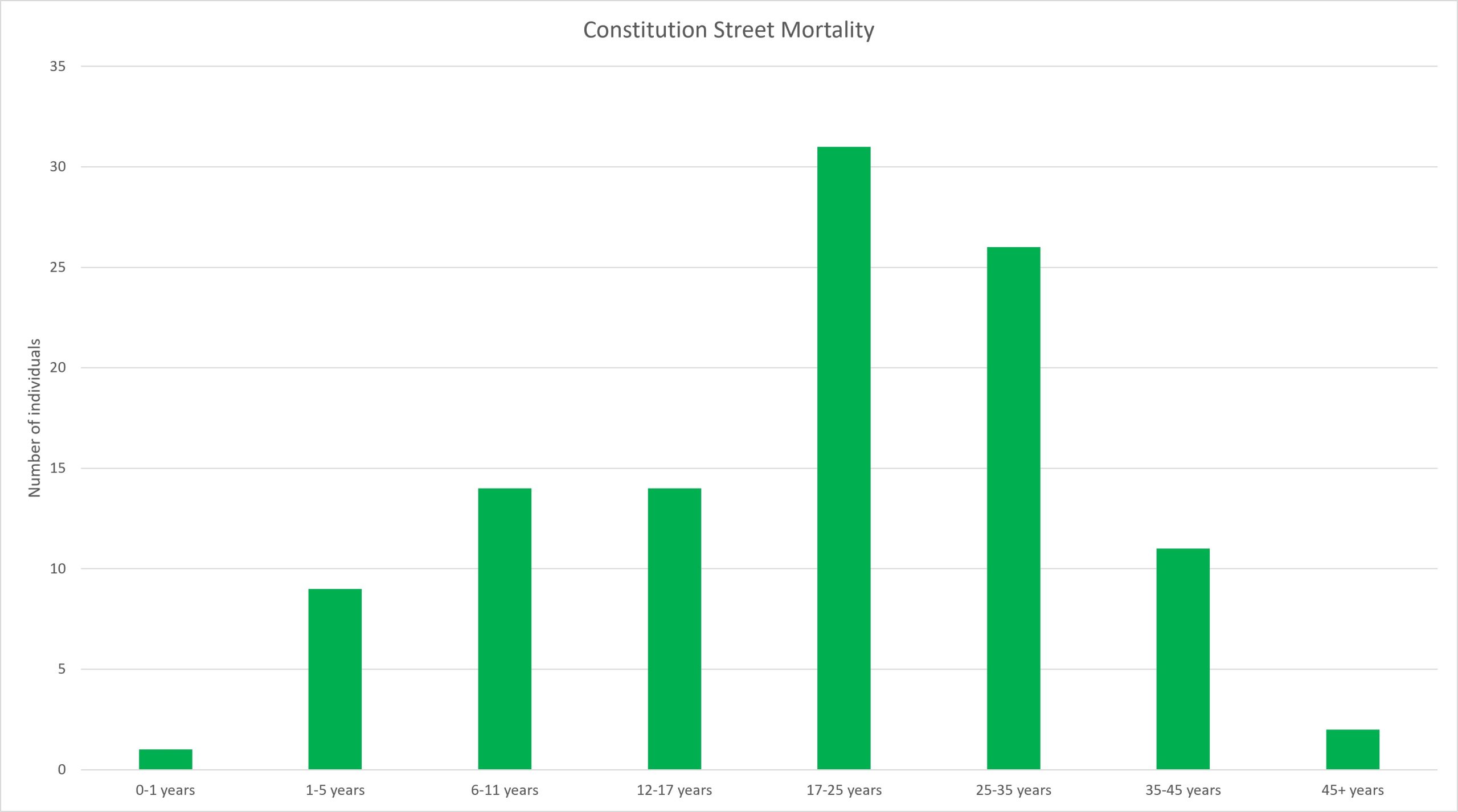 Bar chart graph showing the mortality of the individuals described in the text.