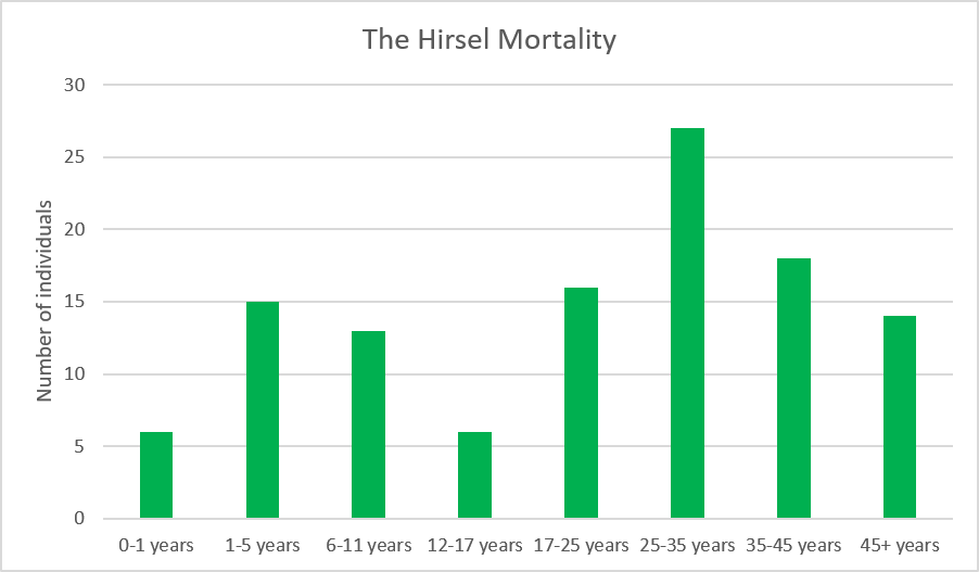 Graph showing the mortality rate by age of The Hirsel burials