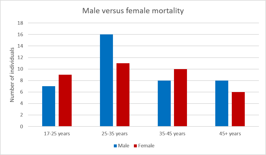 Graph showing the mortality rate of males and females at The Hirsel.