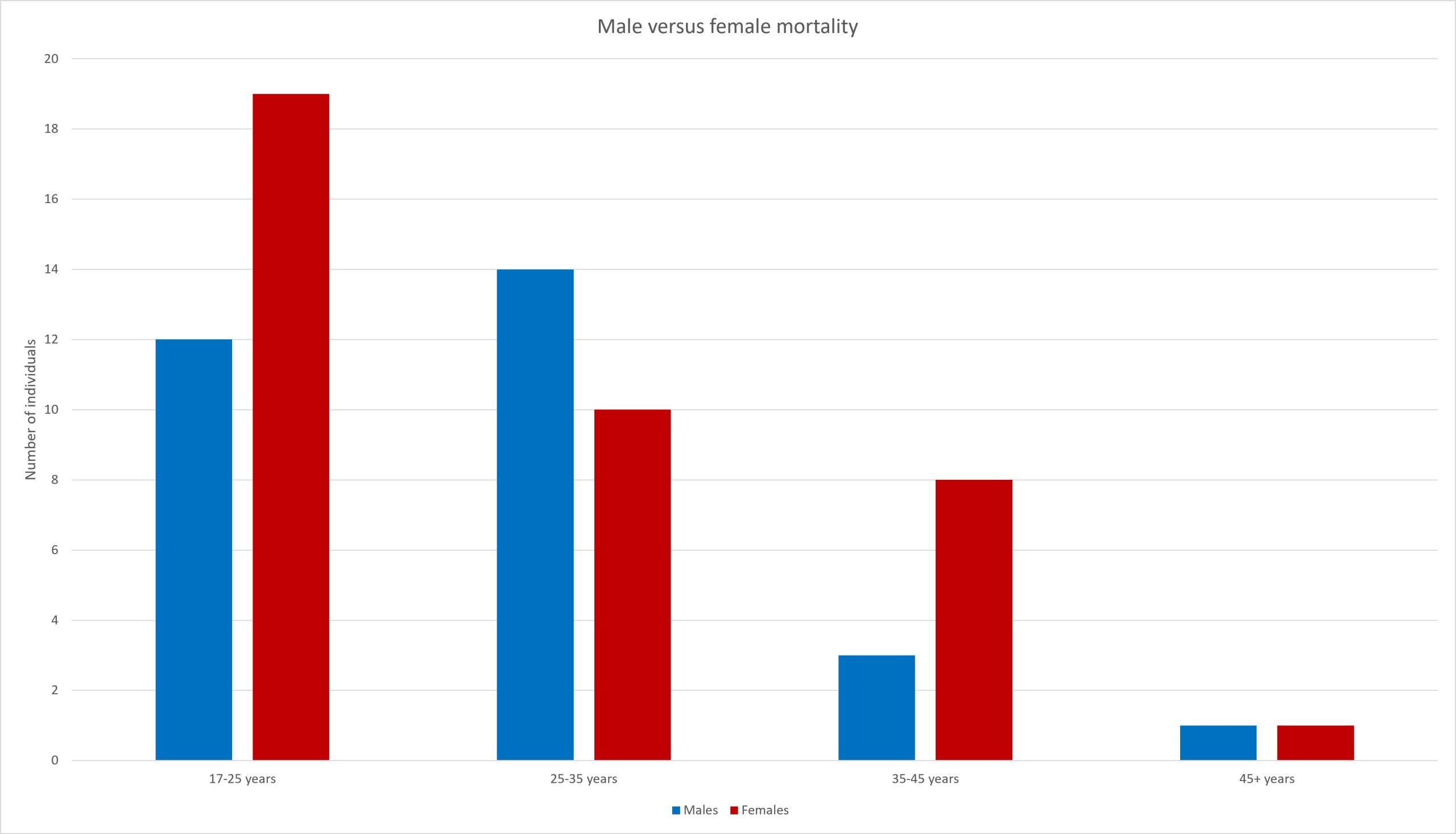 Bar chart comparing male and female mortality rates, as discussed in the text.