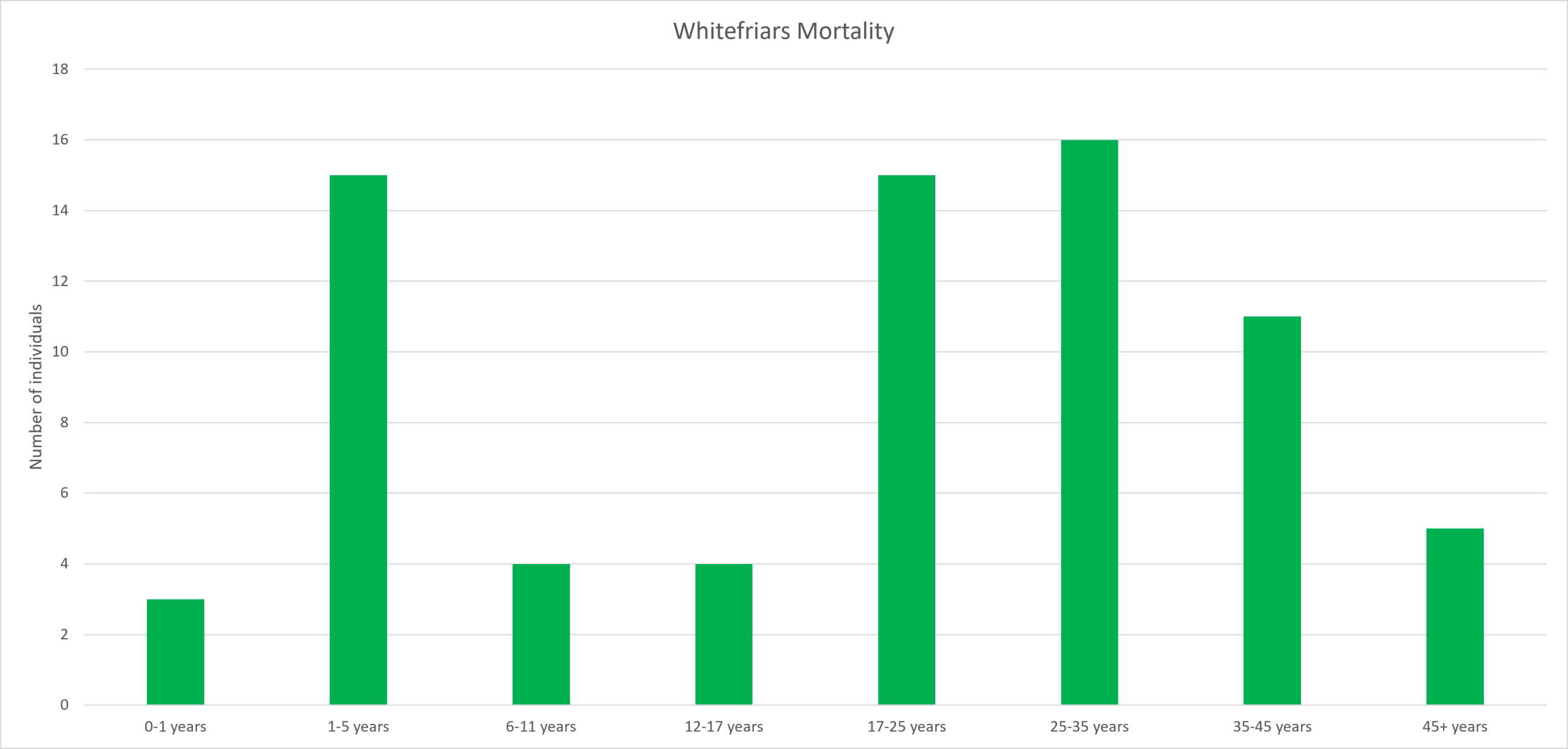 A graph with eight green bars showing the age at death for individuals in the Whitefriars population in different age categories