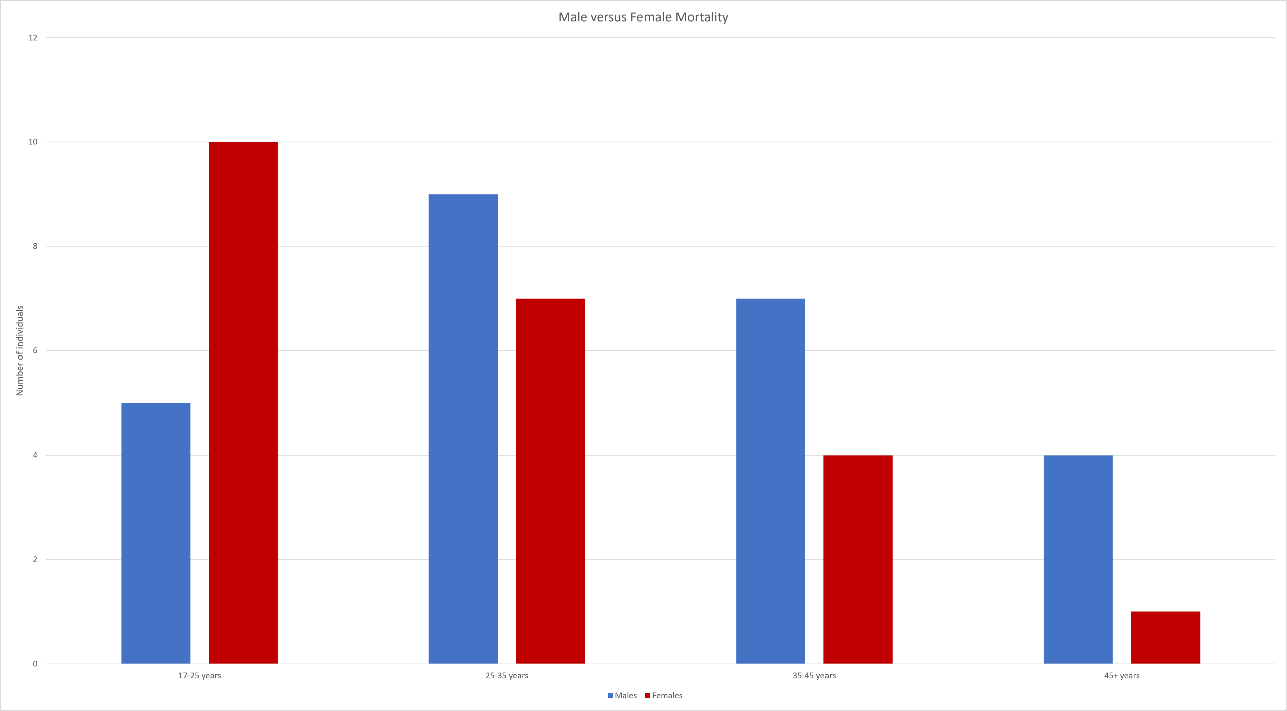 A graph with eight blue and red bars showing the age at death for males versus females in the Whitefriars population in different age categories